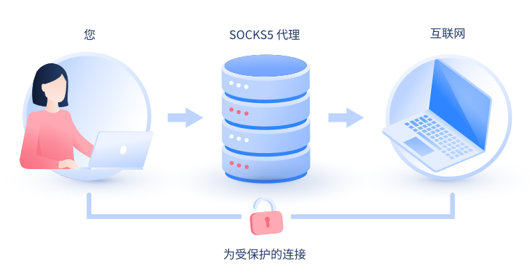 【福州代理IP】什么是SOCKS和SOCKS5代理？